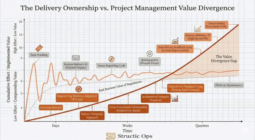 Graph comparing the divergence between task-based management and outcome-based delivery